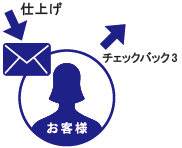 STEP7三次納品