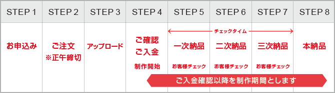 お申込みから最終納品までの流れ